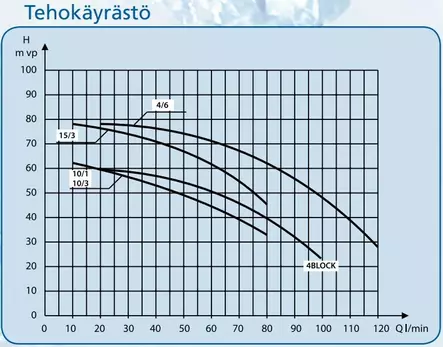 River S10/3 Avokaivopumppu - Uppopumput ja Porakaivopumput - 6415847610826 - 2
