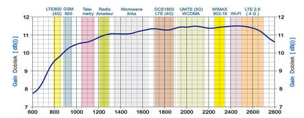 Antenni Tele-Tukku GSM Suunta-Antenni, S - Antennit ja antennitarvikkeet - 3831002906208 - 2